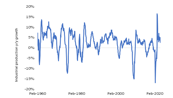 Industrial production cycle is near peak