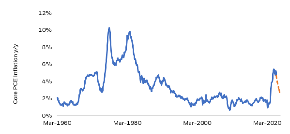 inflation slowdown