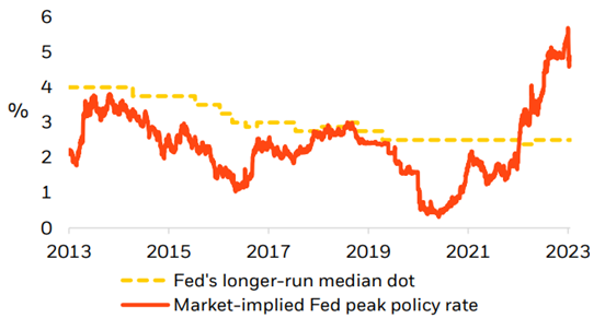 Brazil Government Bonds - Yields Curve