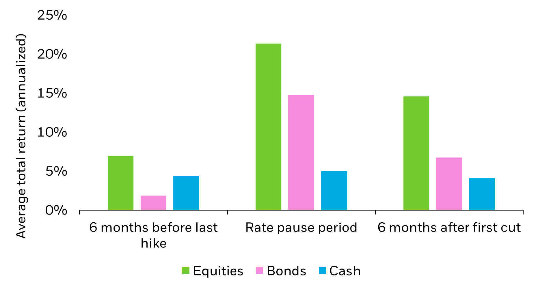 chart showing average total return