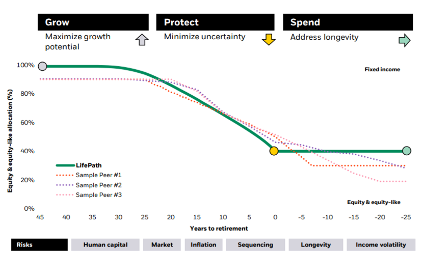 Blackrock Lifepath 2050