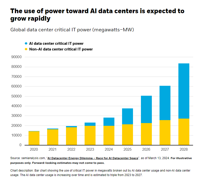 Chart Image for Data Center Critical IT Power