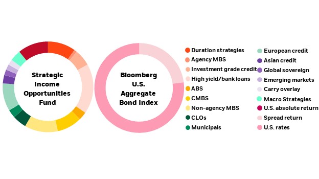 Blackrock Strategic Income Opportunities Institutional