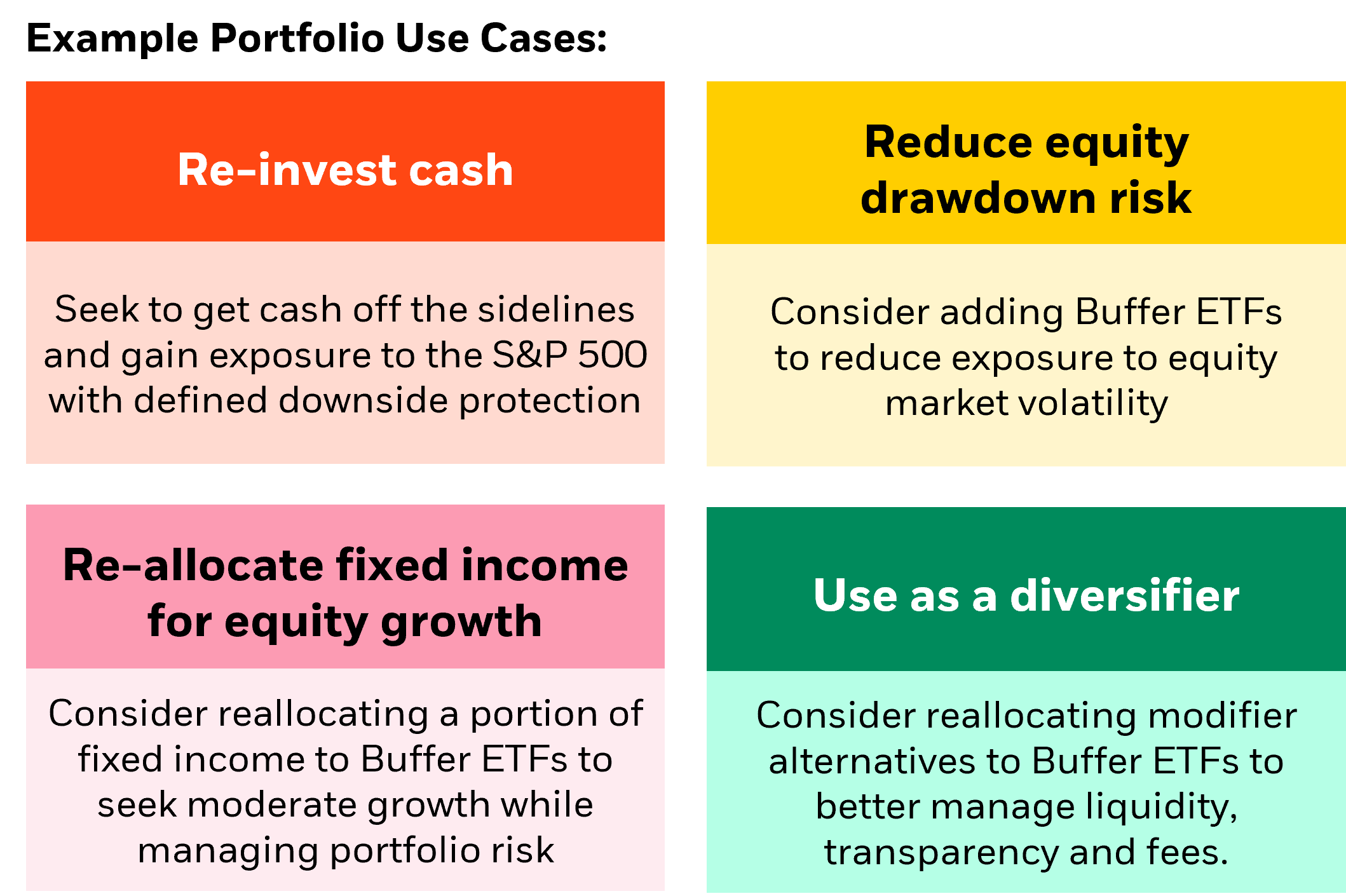 This graphic outlines the four main applications of Buffer ETFs in portfolio management. They can be utilized to reinvest cash, mitigate equity drawdown risks, reallocate fixed income for equity growth, and serve as an alternative investment option.