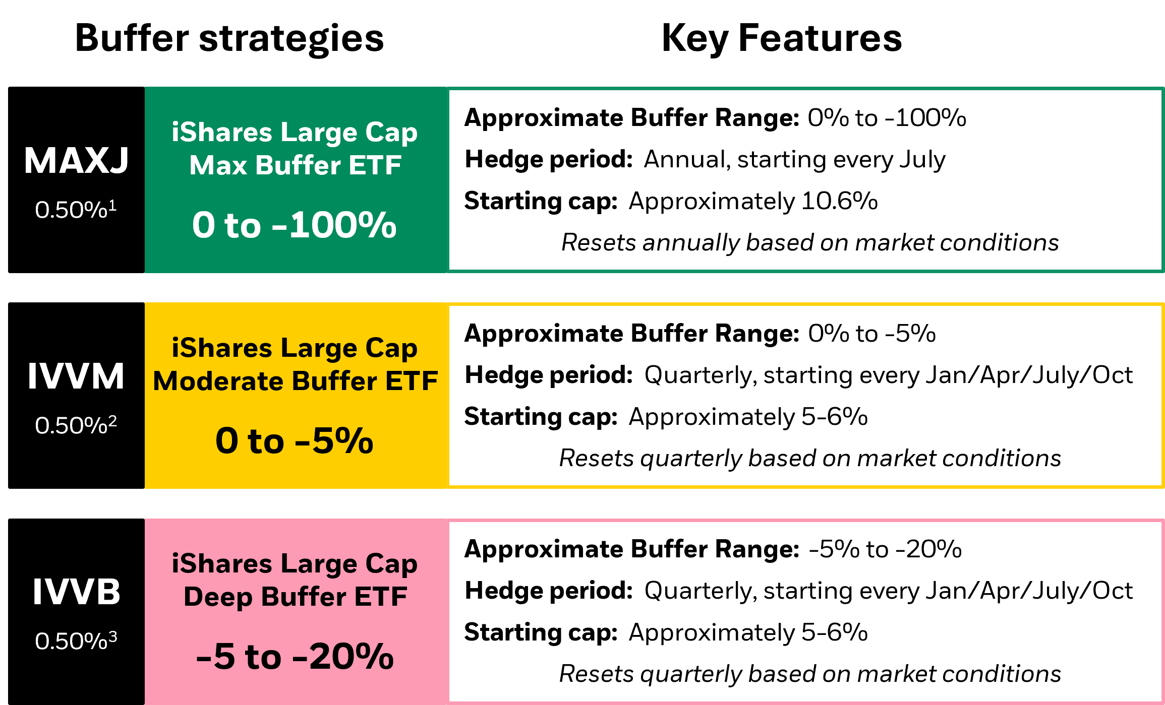 This graphic presents the three iShares Buffer ETF offerings: MAXJ, IVVM, and IVVB. It details their key features, including the buffer range, hedge period, and starting cap, to inform potential investment strategies.