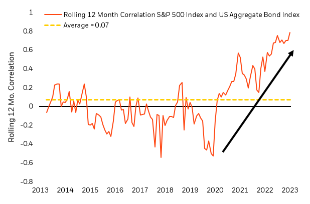 This chart displays the rolling 12-month correlation between the S&P 500 and US Aggregate Bond indices from 2013 to the present. It highlights that stock-bond correlations are currently at their highest levels.