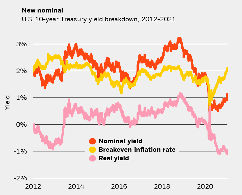 chart new nominal