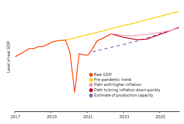 Rather than bringing inflation down quickly by crushing demand down to current production capacity, central banks could press down less hard on demand and live with higher inflation