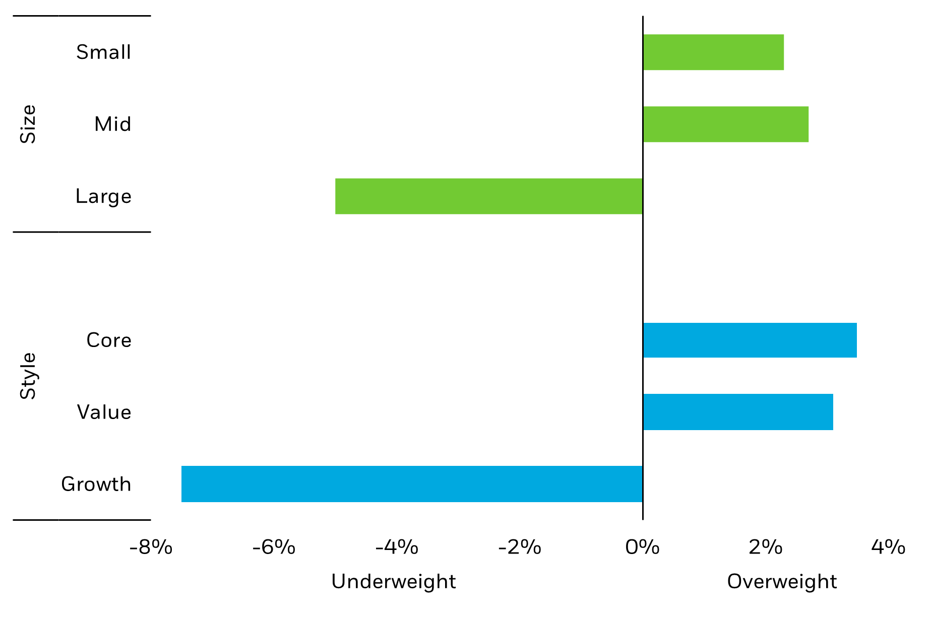 Advisors leaning into value