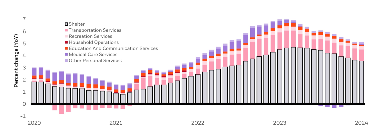 February 2024 CPI Print | BlackRock Target Allocation