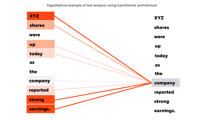 Hypothetical example of text analysis