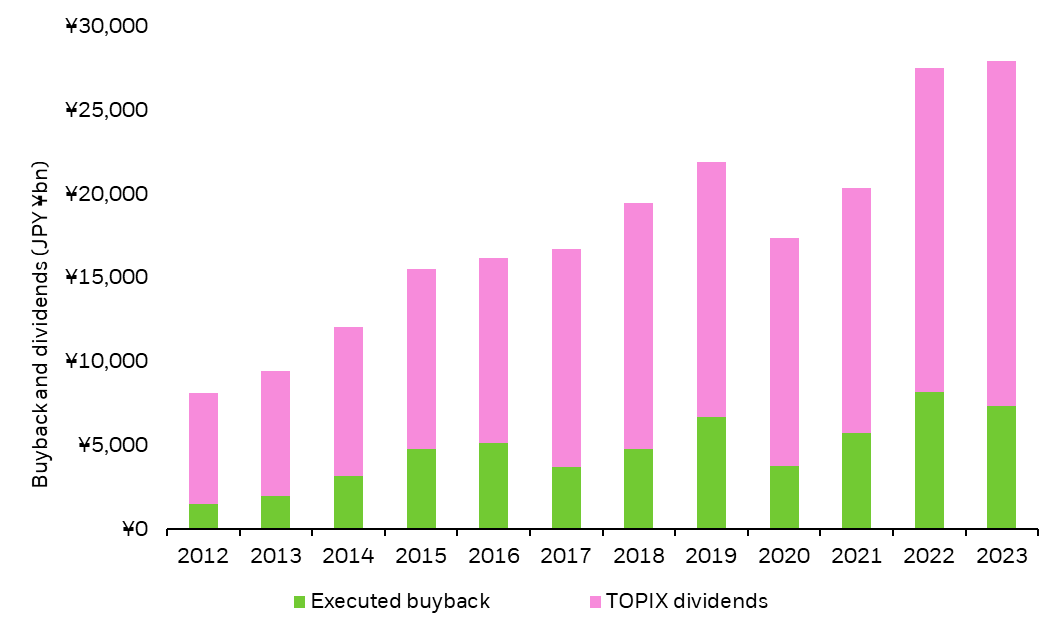 Bar chart showing the rise in yearly buybacks and dividends from Japanese stocks.