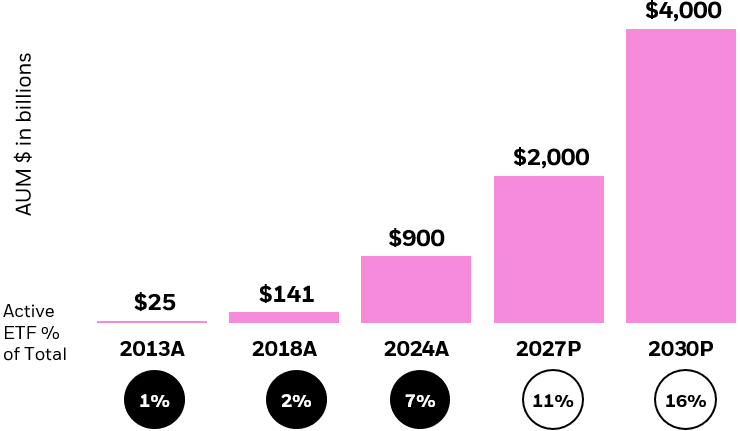 Bar chart depicting actual and projected growth of global active ETFs