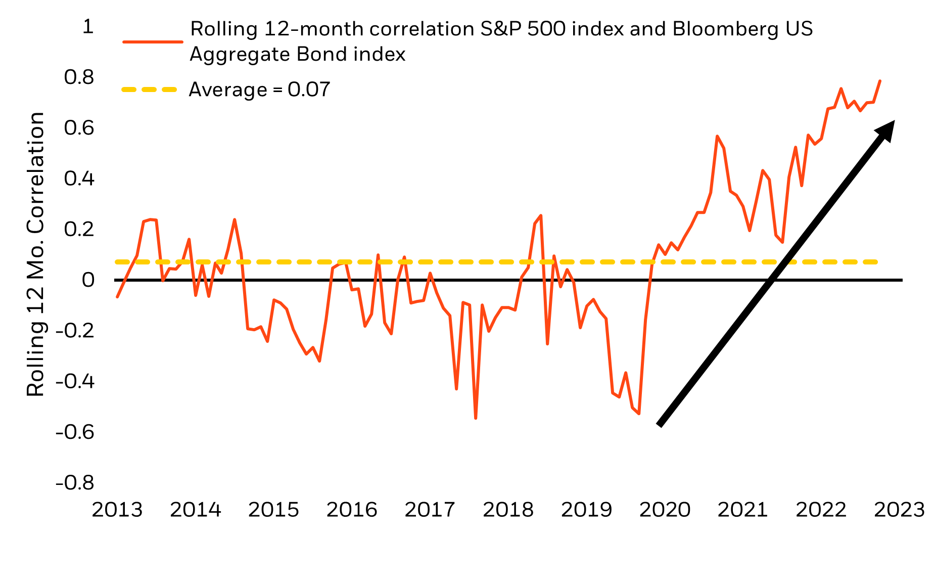 This chart displays the rolling 12-month correlation between the S&P 500 and US Aggregate Bond indices from 2013 to the present. It highlights that stock-bond correlations are currently at their highest levels.