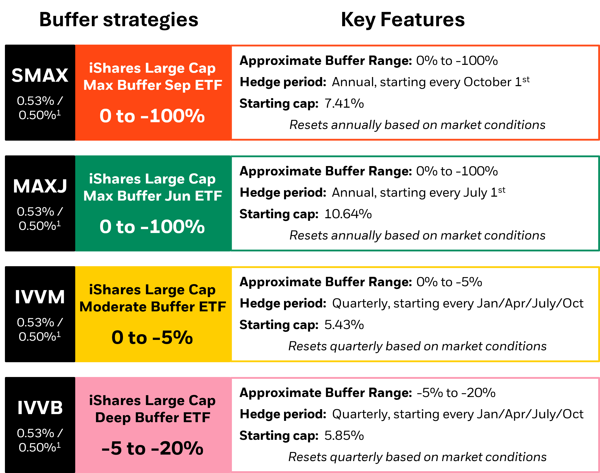 This graphic presents the three iShares Buffer ETF offerings: MAXJ, IVVM, and IVVB. It details their key features, including the buffer range, hedge period, and starting cap, to inform potential investment strategies.
