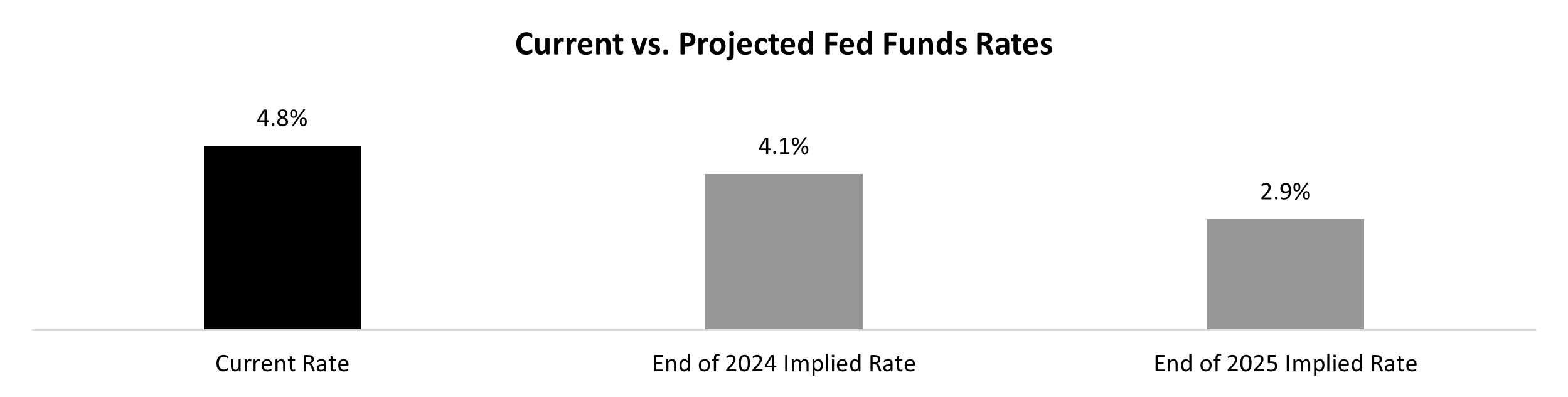 bar chart with three columns. The first shows the current Fed Fund’s rate, the second shows the implied rate at the end of 2024, and the third shows the implied rate at the end of 2025.