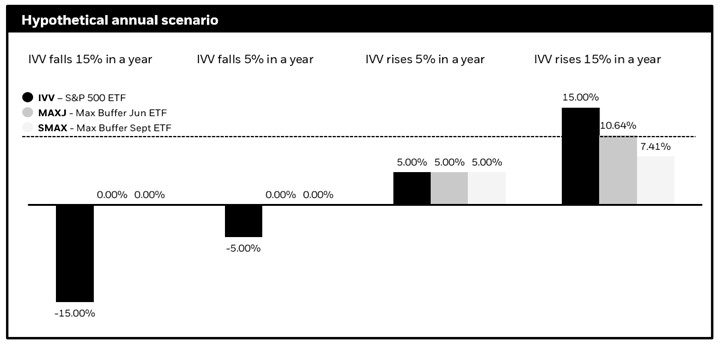 chart showing hypothetical annual scenarios of what may happens in a max buffer ETF when IVV is down 15%, down 5%, up 5%, or up 15%. 