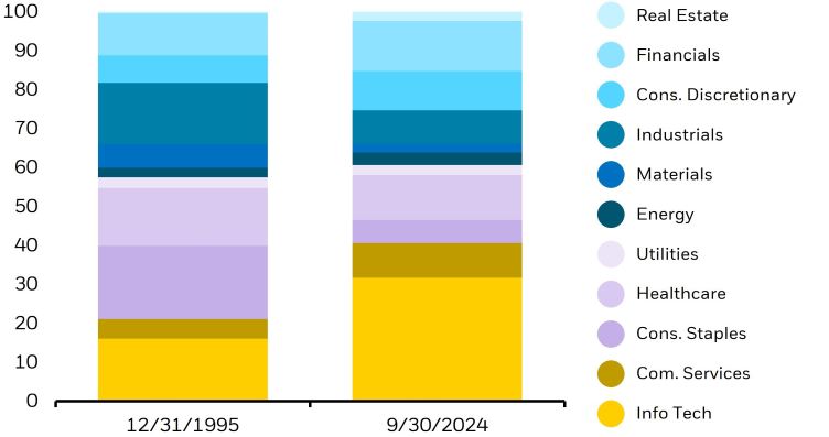 Sector composition of the S&P 5004 chart