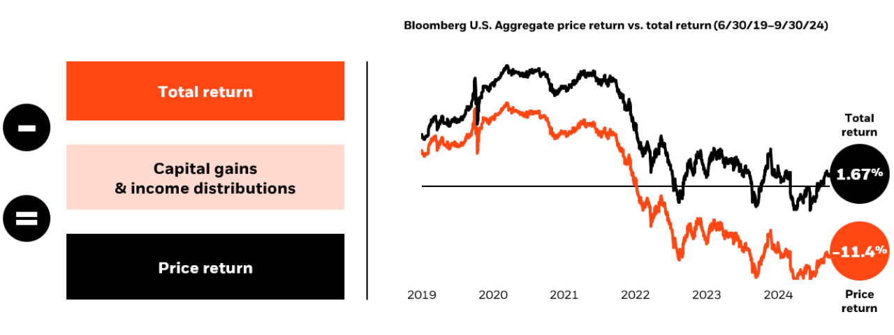 U.S. Agg Bond Index