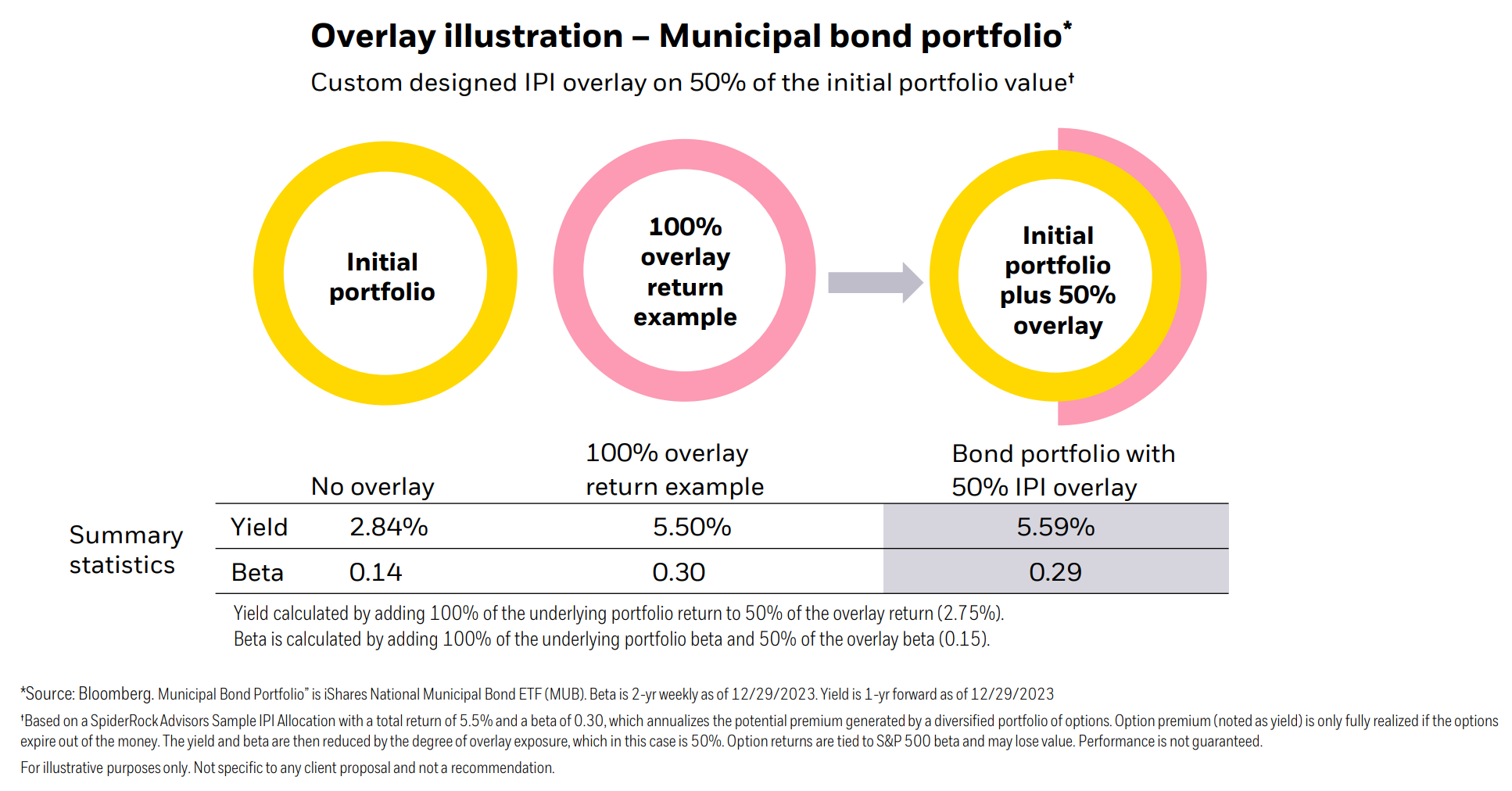 Difference between bond portfolio