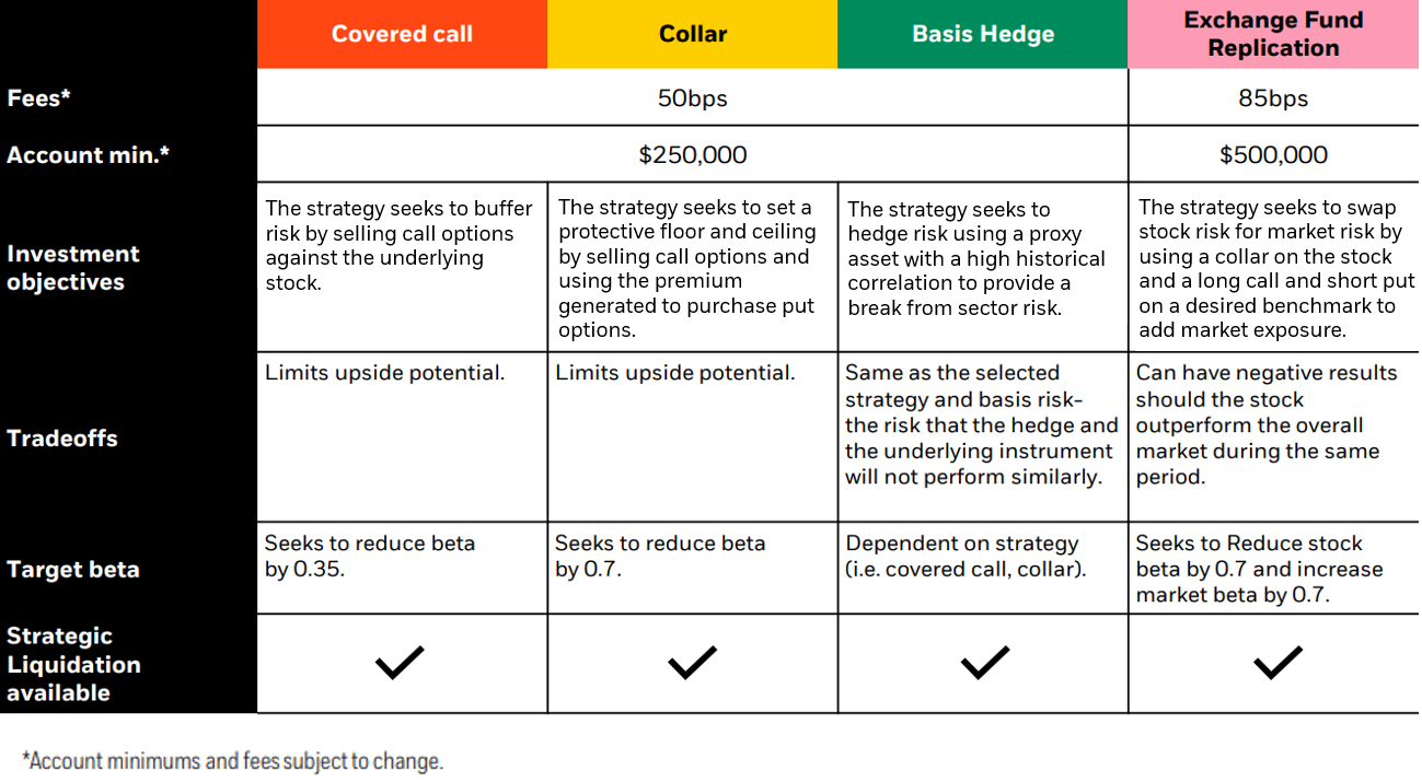 Using options for concentrated stock