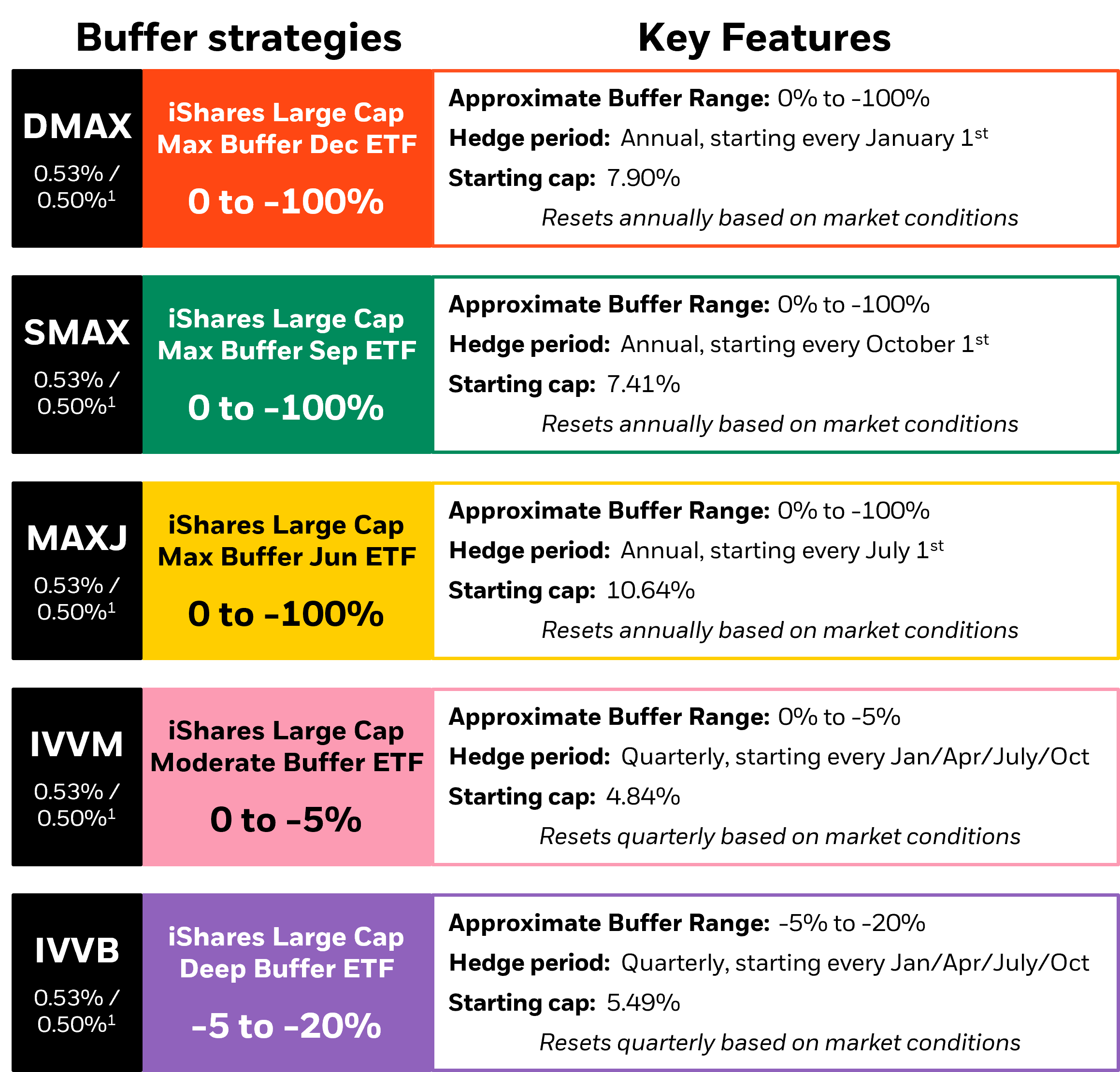 Table representing details on Buffer and Max Buffer ETFs.