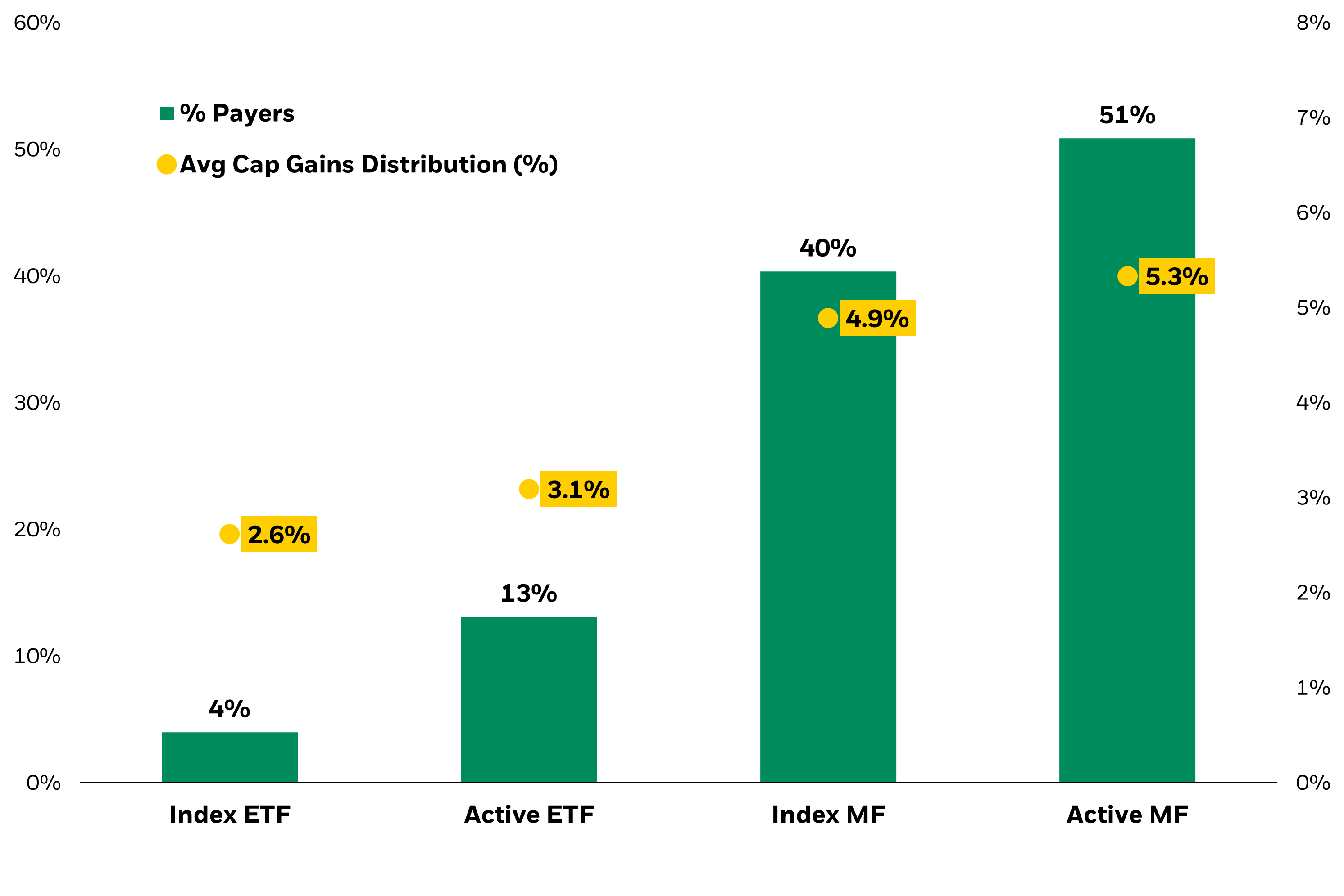 Percentage of funds between paid cap gains and media cap gains