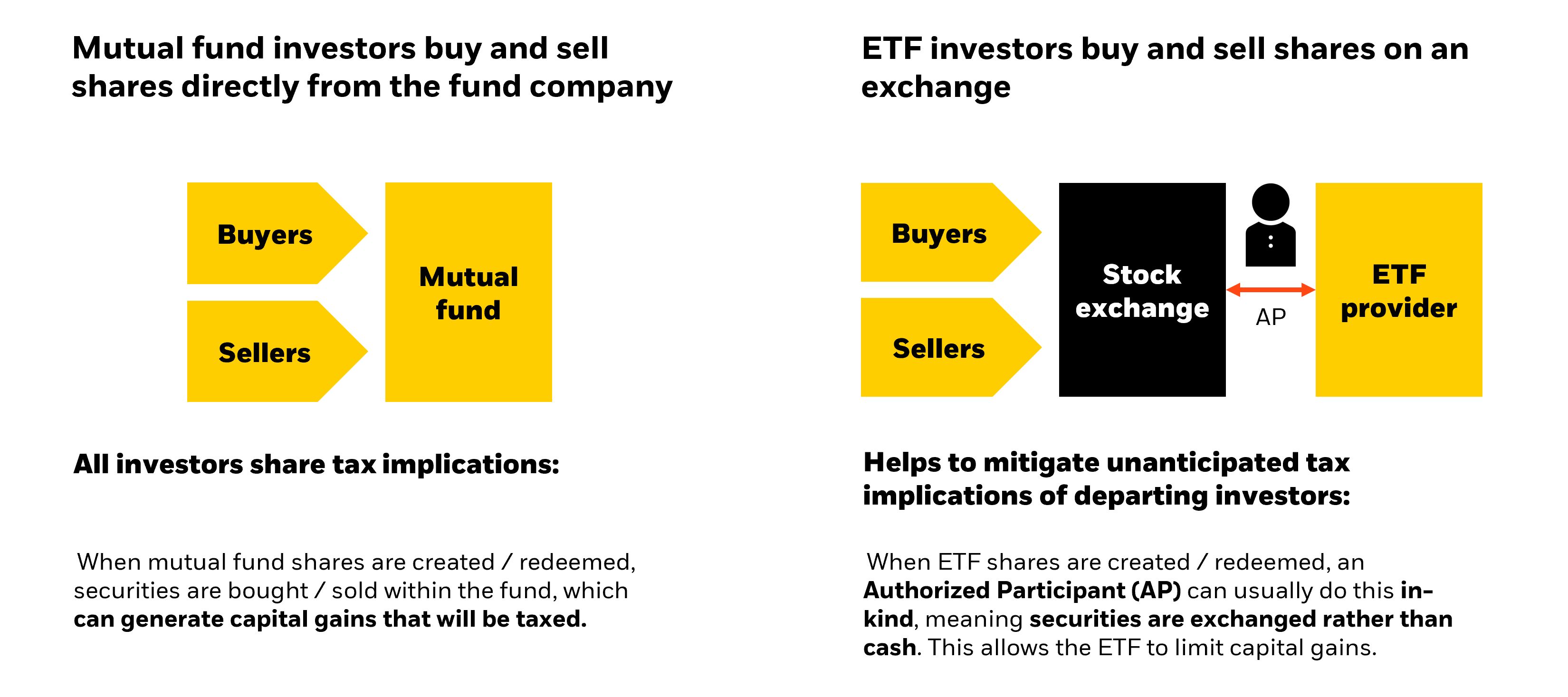 ETFs versus Mutual Fund mechanism