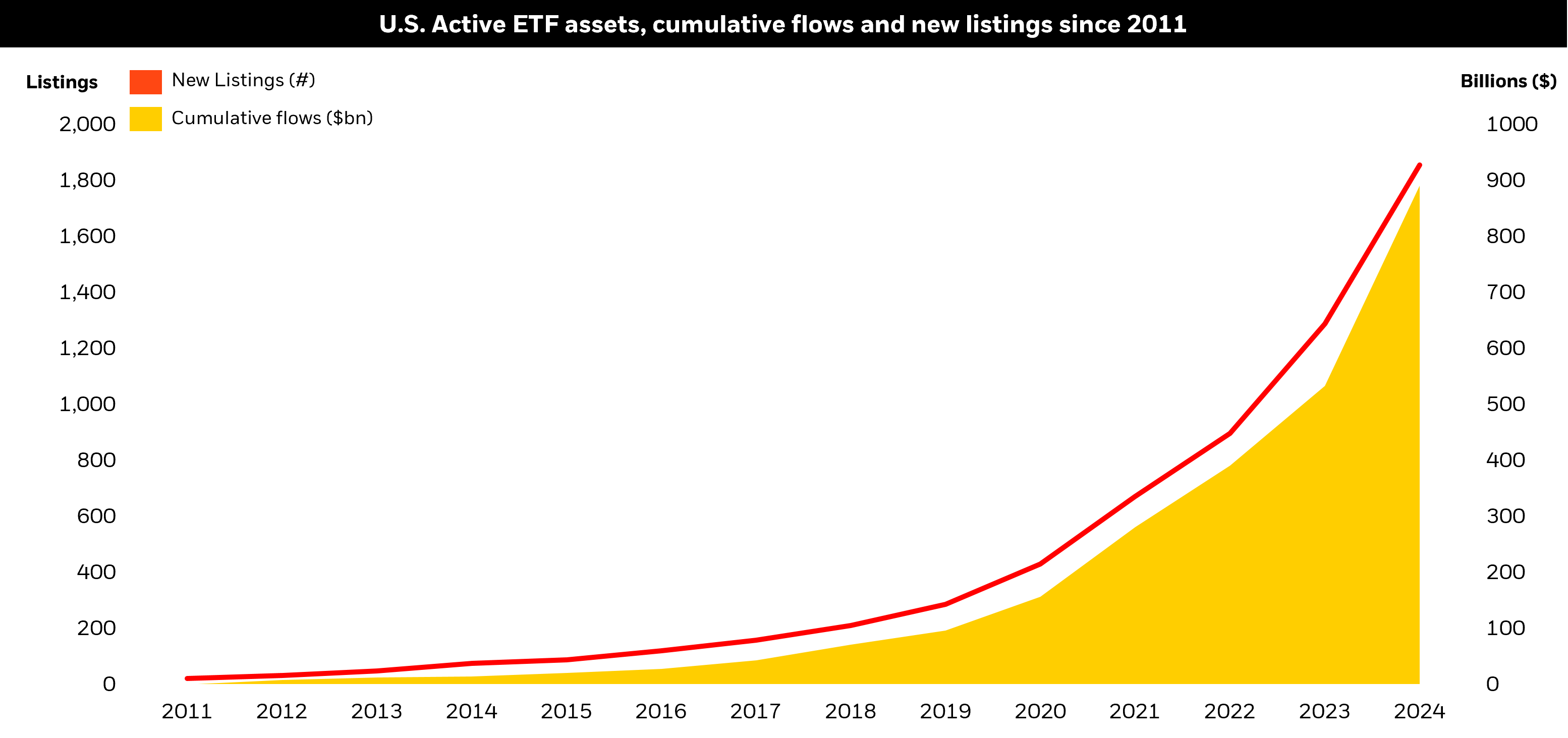 Since 2022, Active ETFs grew ~45% annually, bringing total AUM to ~$900bn today (9% of total U.S. ETF market)
