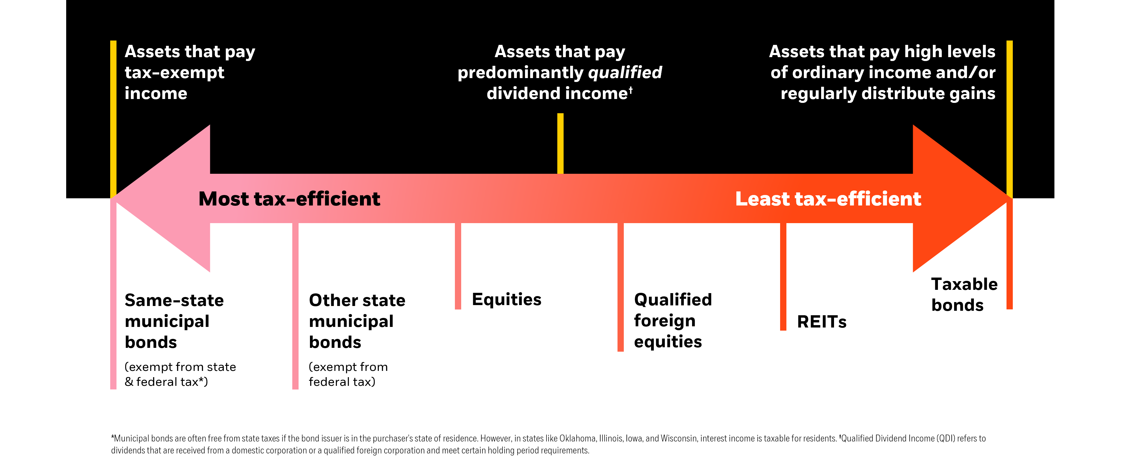 Tax treatment of distribution from different asset classes