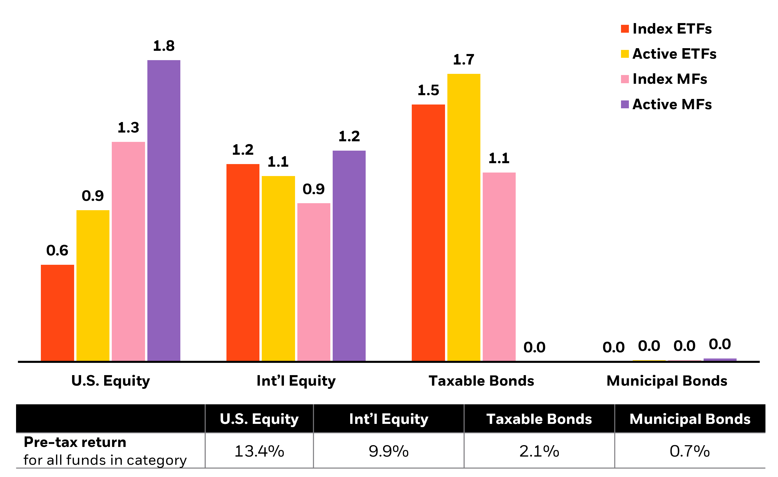 5-year Tax Cost (%) across asset classes