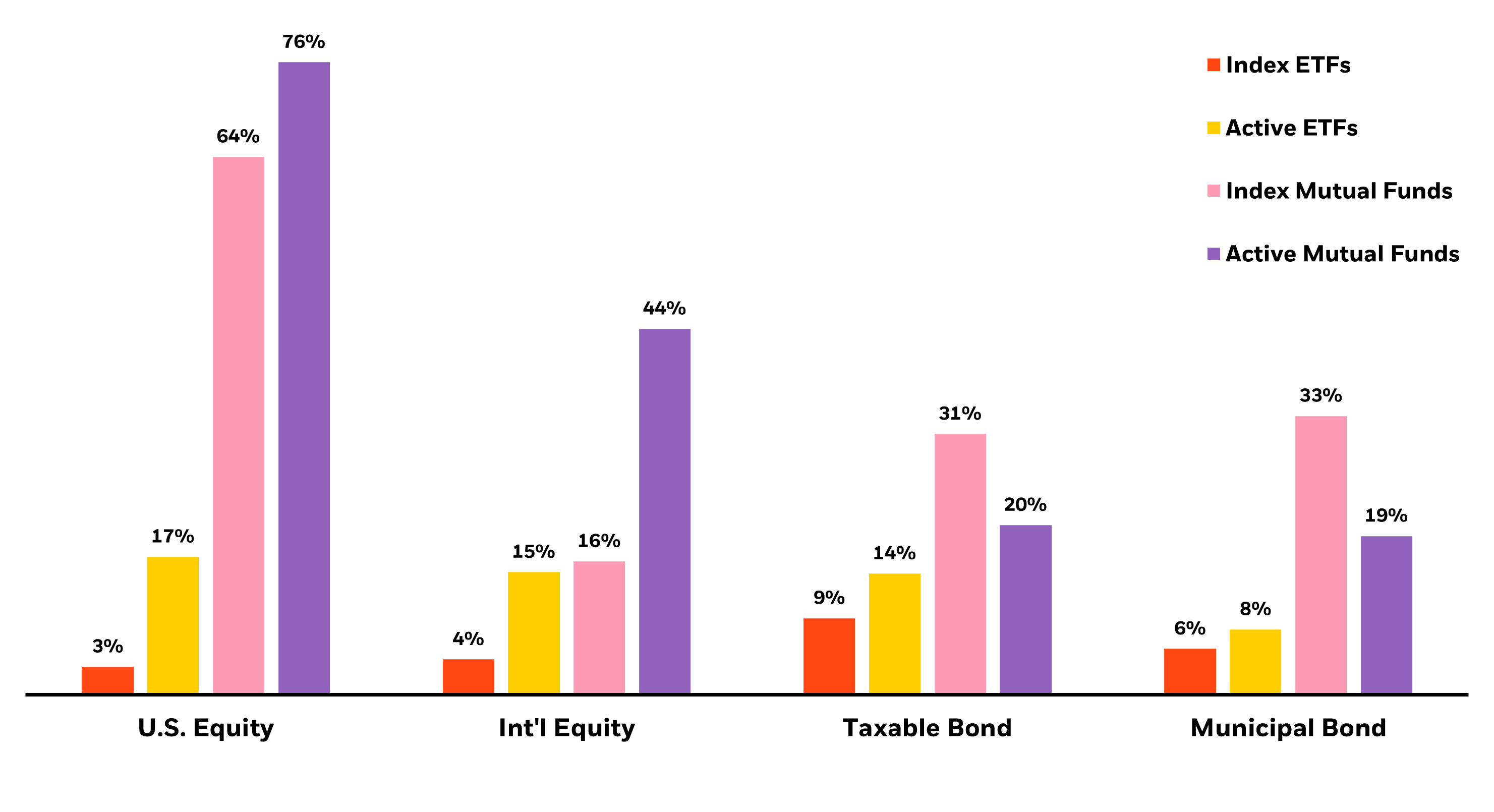 Percentage of funds distributing capital gains by asset class over the last 5 years