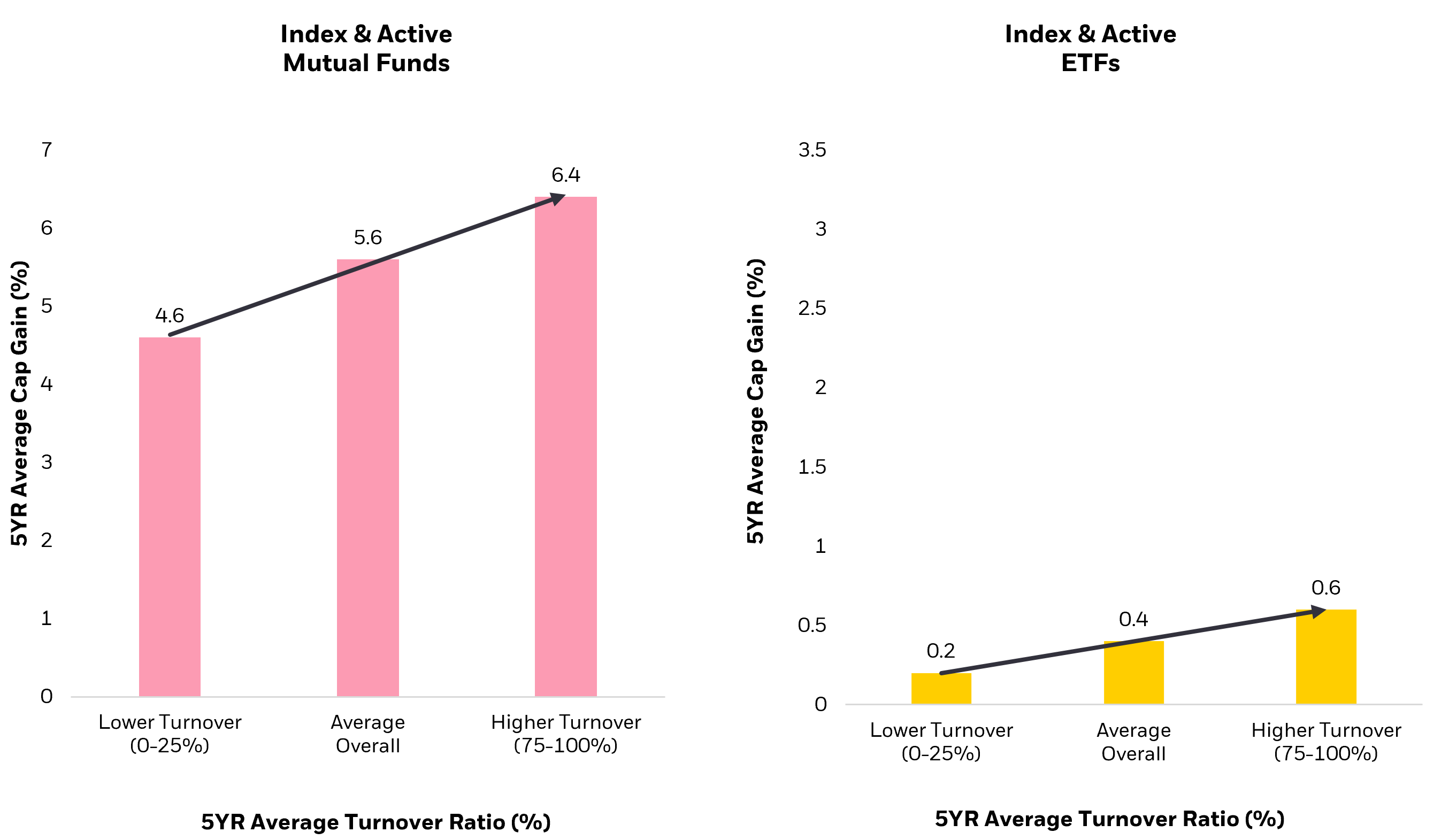 5-year Turnover Ratios vs. average capital gains (%)