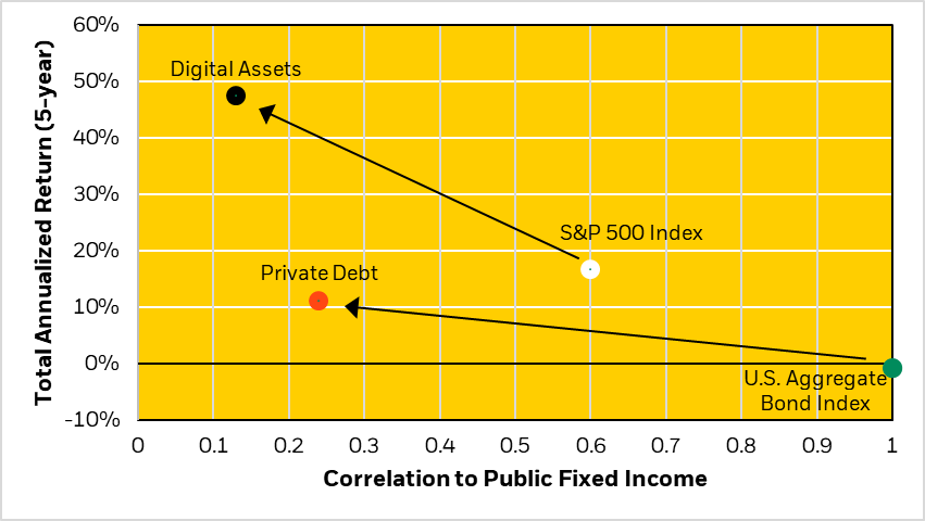 Chart of correlation to equities and total annualized return