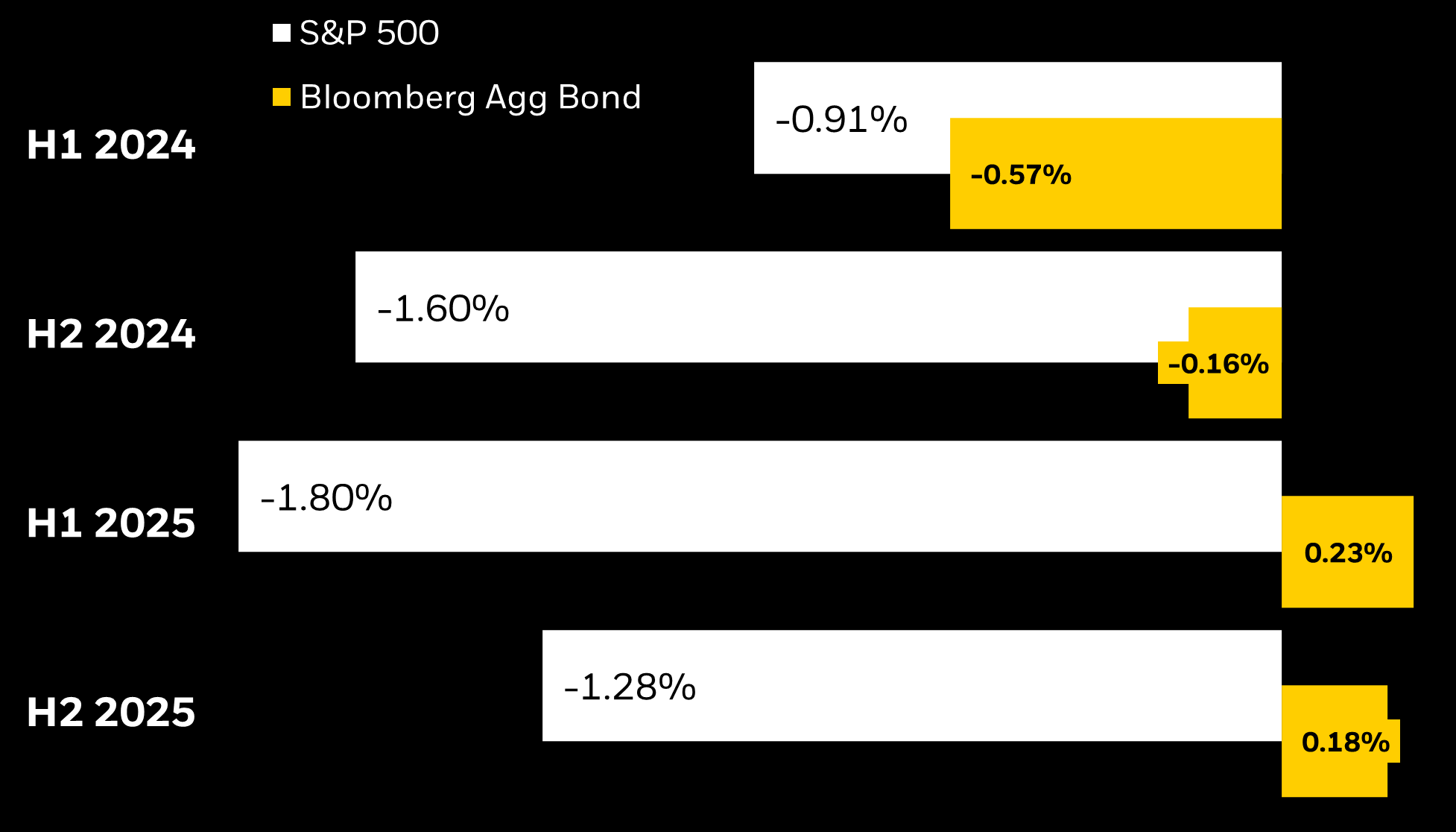 Bonds returned to providing ballast in 2025, as they were positive in weeks when stocks were negative.