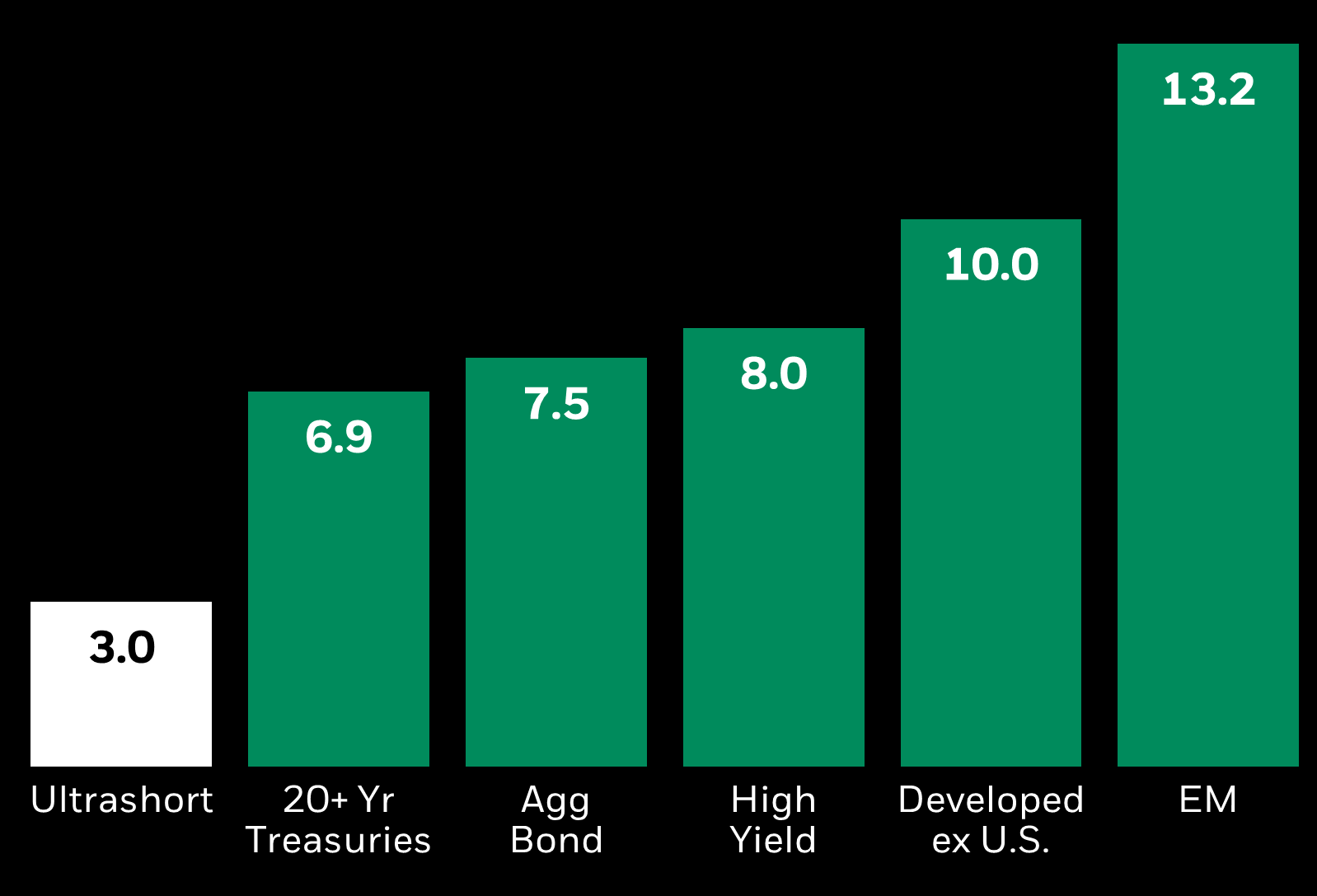Nearly all fixed income categories, from treasuries to emerging markets, outperformed cash this year.