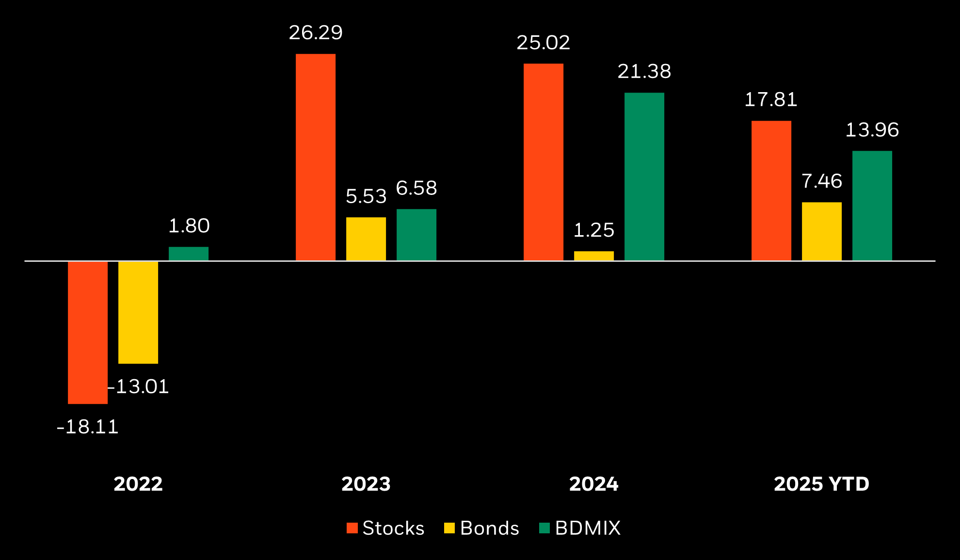 BlackRock Equity Market Neutral Fund has seen positive returns every year since 2022, and maintained positive returns this year.