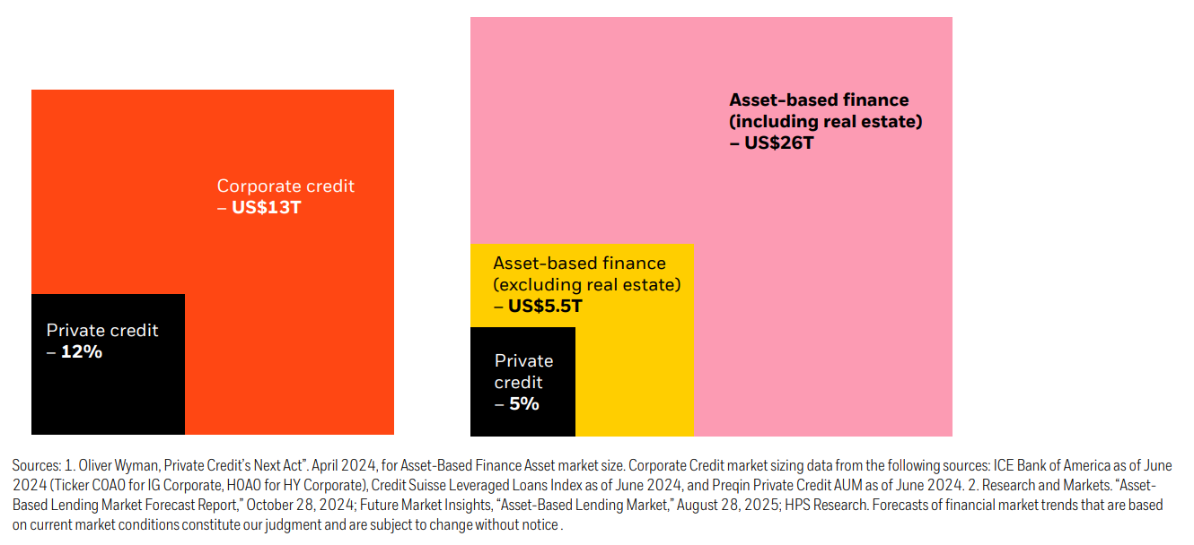 A chart illustrating corporate credit and asset-based finance segments, highlighting private credit shares within each: 12% of corporate credit and 5% of asset-based finance excluding real estate.