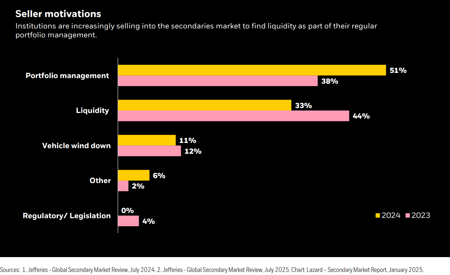 Horizontal bar chart showing seller motivations for secondary market sales in 2023 and 2024, highlighting portfolio management and liquidity as top reasons, with smaller contributions from vehicle wind down, other, and regulatory factors.
