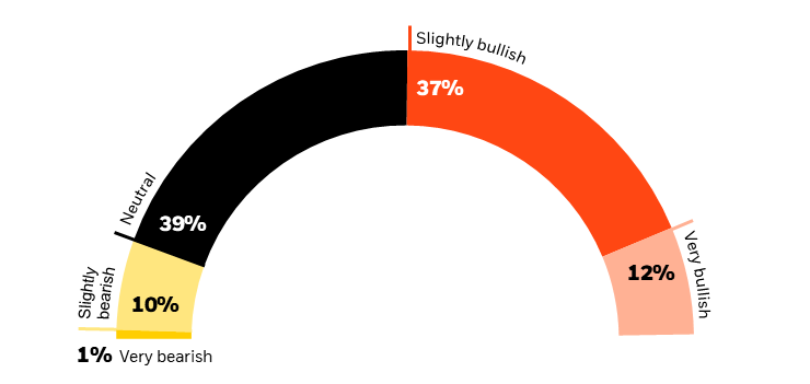 Pie chart of respondents’ current market outlook.