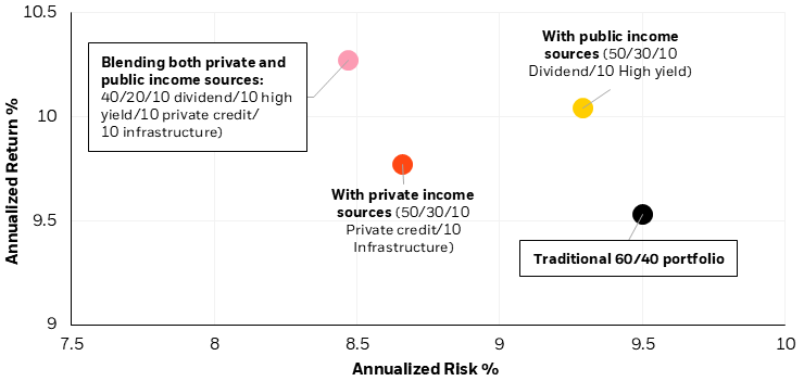 Bar chart showing returns and correlation to U.S. tech across diversifiers and core assets.