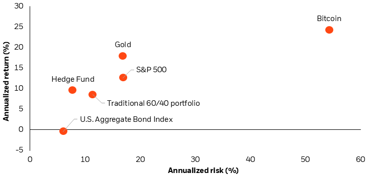 Dot chart showing risk and return for different asset classes.