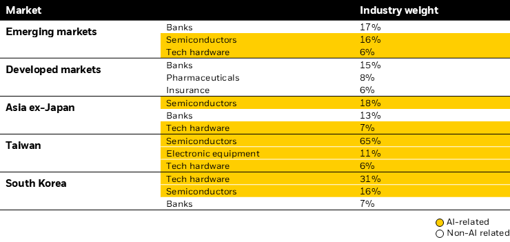 Table showing top equity sectors by region, split AI versus non-AI.