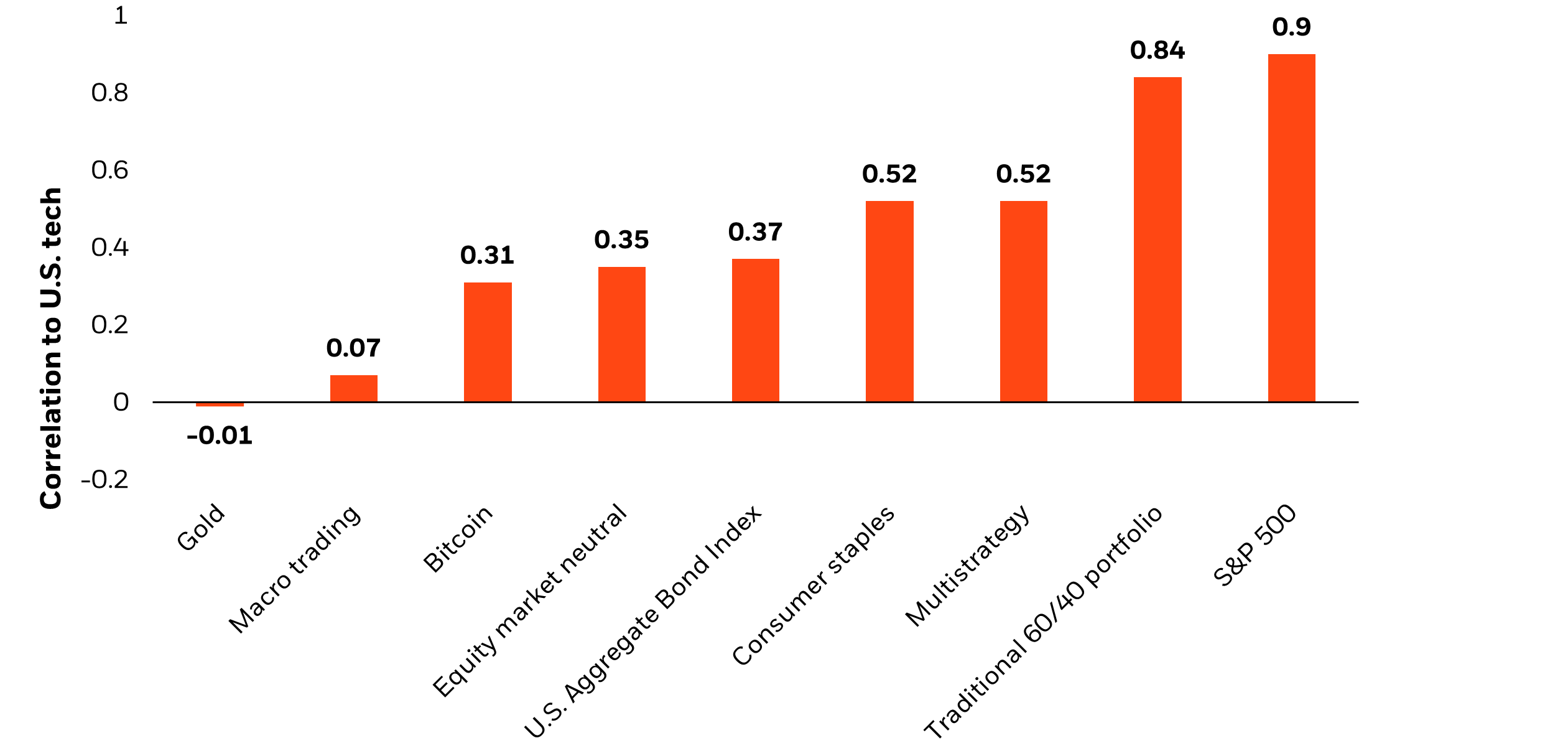 Bar chart showing returns and correlation to U.S. tech across diversifiers and core assets.