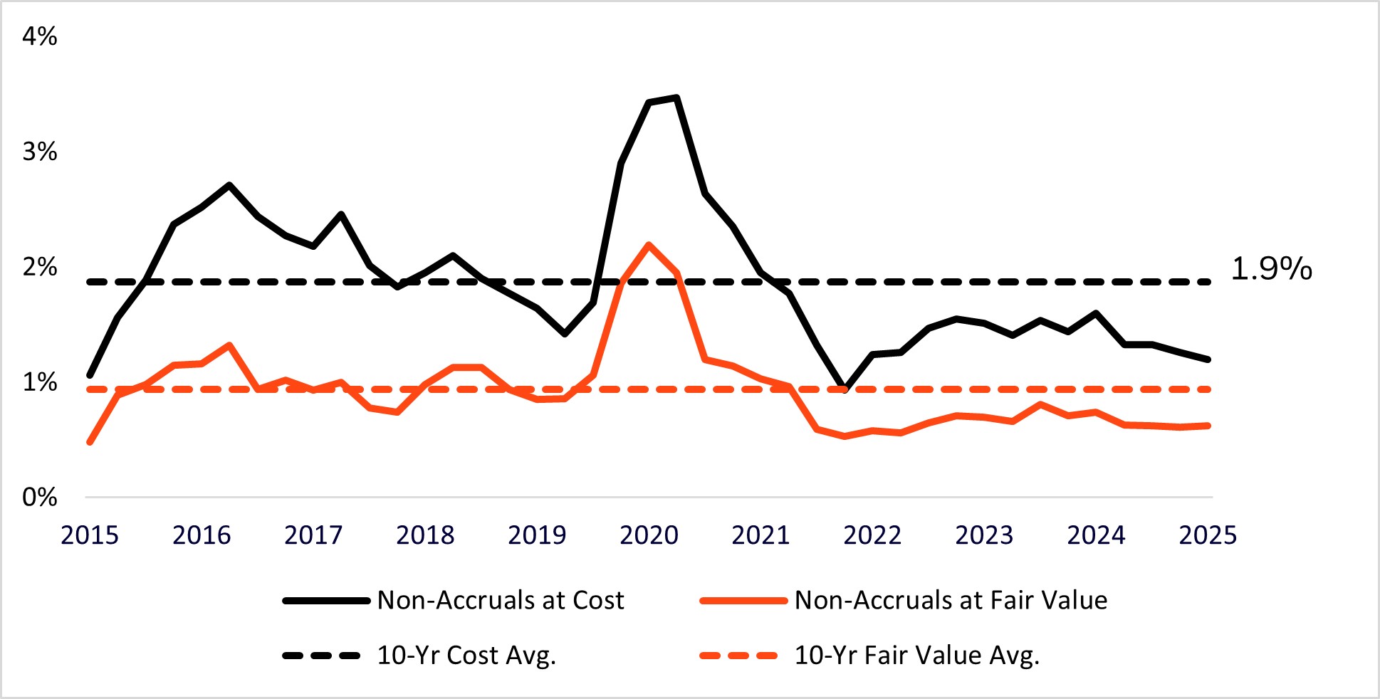 Stable credit performance based on non-accrual rates
