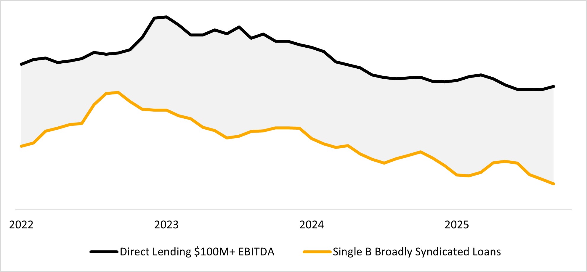 Direct lending spreads continue to outpace the spreads offered by broadly syndicated loans