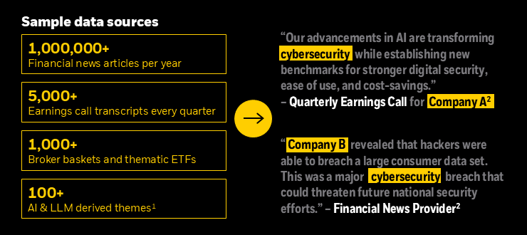 Visual shows examples of text data sources and how systematic models are able to extract insights on investment themes.