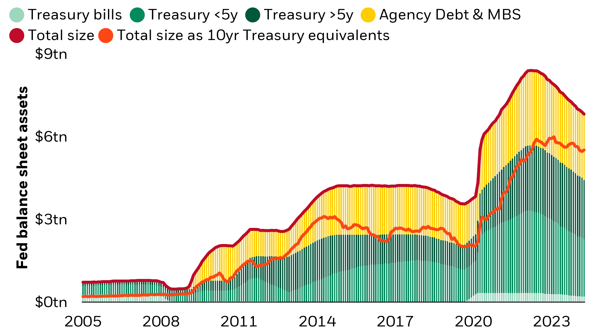 Chart that shows the size and duration profile of the Fed’s balance sheet assets over the last 15 years