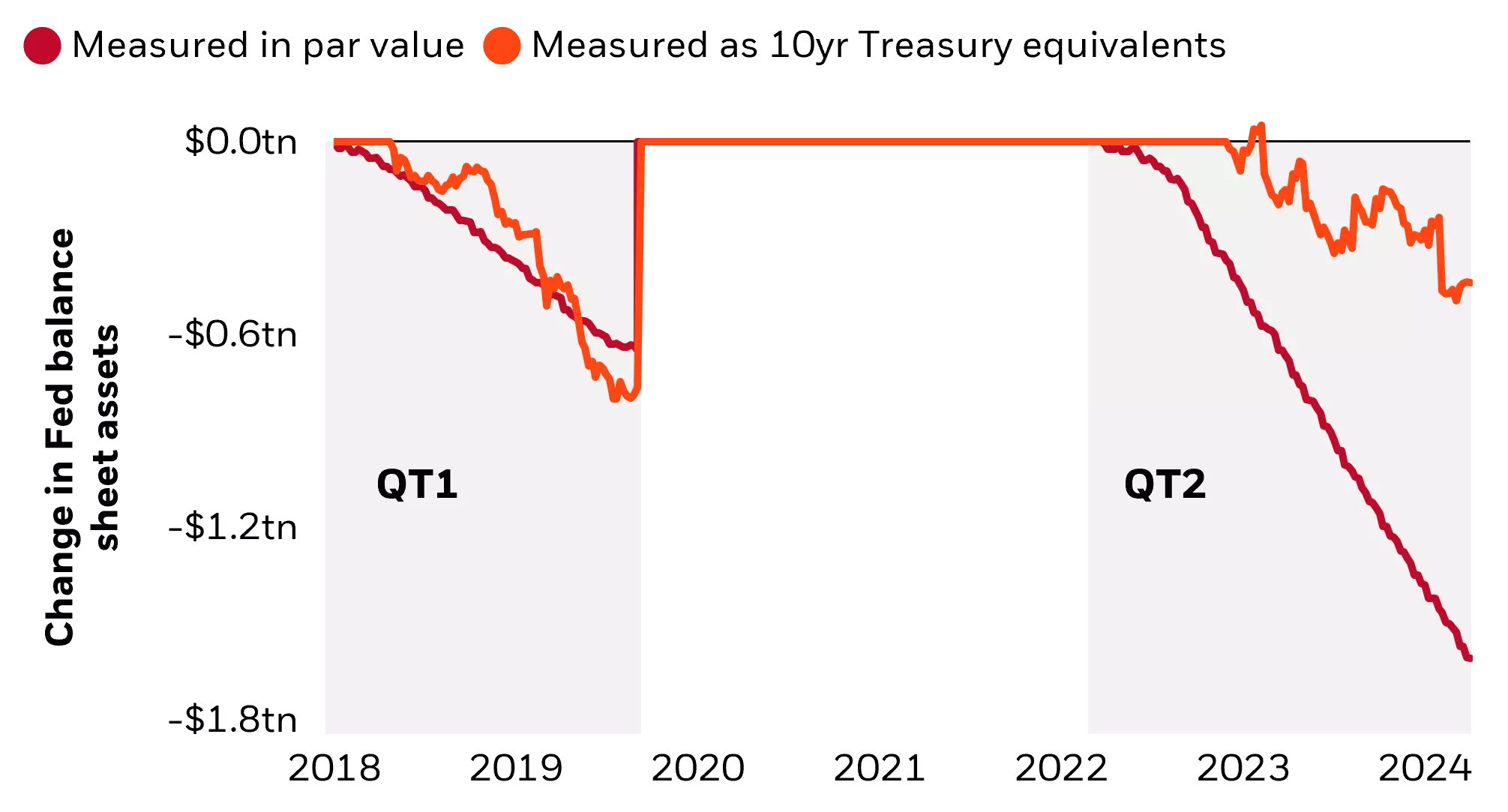 Chart that shows quantitative tightening measure in par value and as 10-year Treasury equivalents from 2018 to 2024