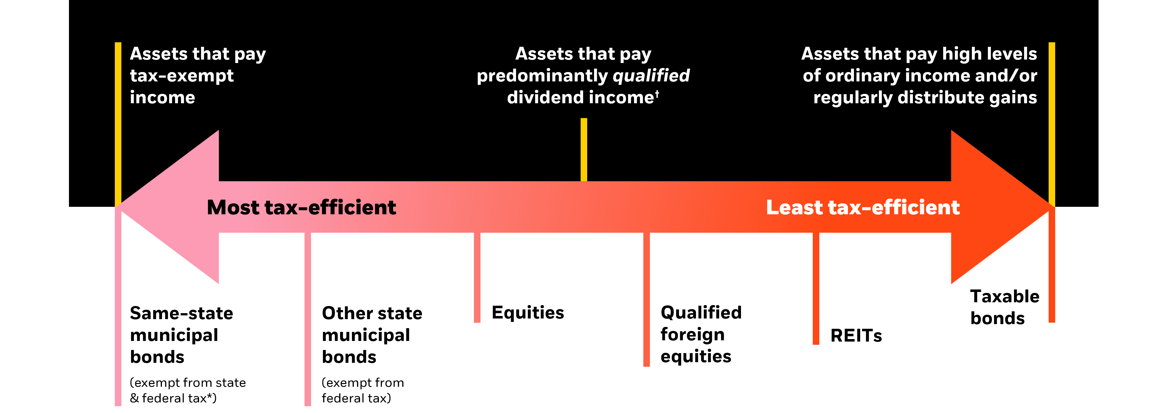 Tax treatment of distribution from different asset classes